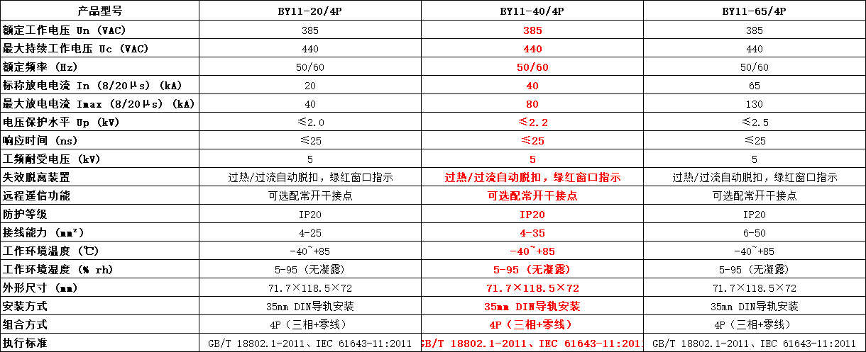 BY11-40/4P浪涌保护器参数.png BY11-40/4P浪涌保护器参数.png