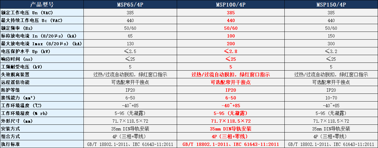 MSP100/4P浪涌保护器参数表.png MSP100/4P浪涌保护器参数表.png