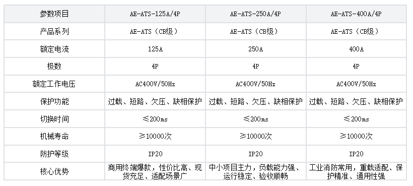 CB级 AE-ATS系列AE‑ATS‑125A/4P参数表.png