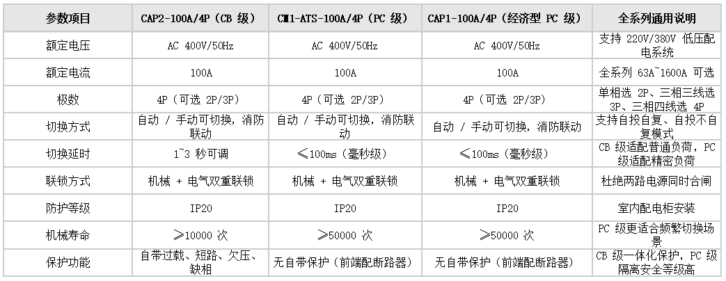 CAP2-100A/4P、CM1-ATS-100A/4P、CAP1-100A/4P主要技术参数.png