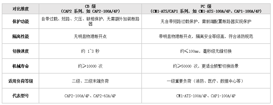 CB 级与 PC 级双电源开关怎么选择.png