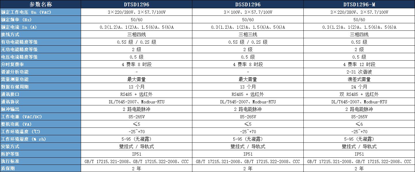 DTSD1296 三相多功能电力仪表参数表.jpeg DTSD1296 三相多功能电力仪表参数表.jpeg
