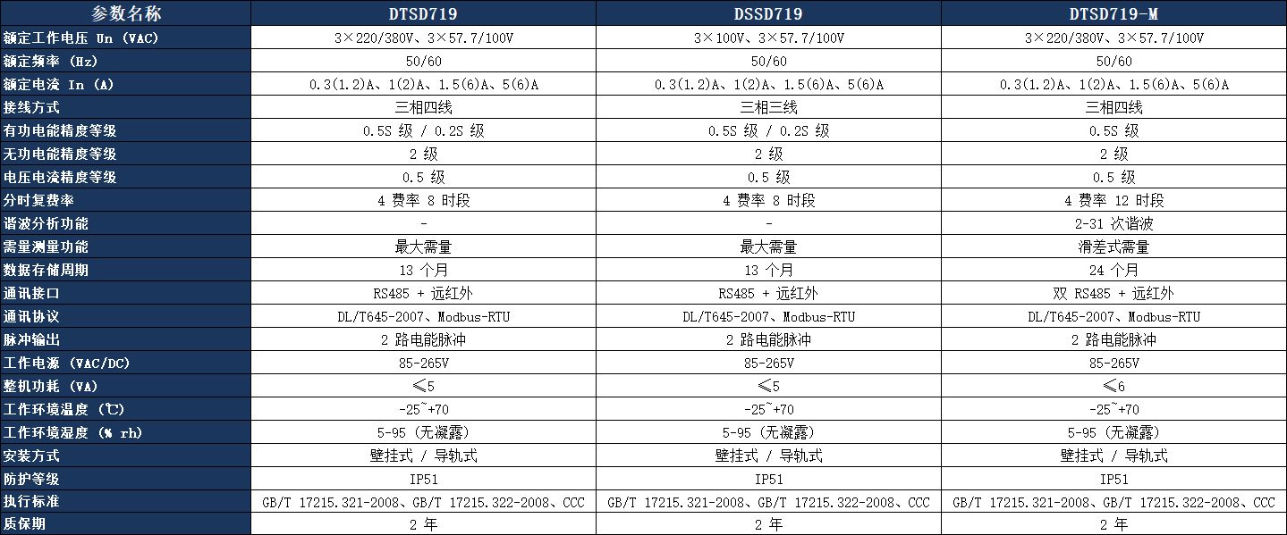 DTSD719 三相多功能电力仪表 .jpeg DTSD719 三相多功能电力仪表 .jpeg